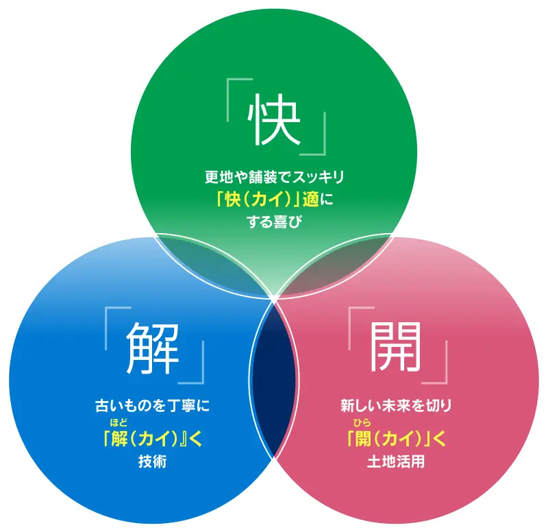 「解」古いものを丁寧に解（ほど）く技術、「快」更地や舗装でスッキリ「快（カイ）」適にする喜び、「開」新しい未来を切り「開（カイ）」く土地活用